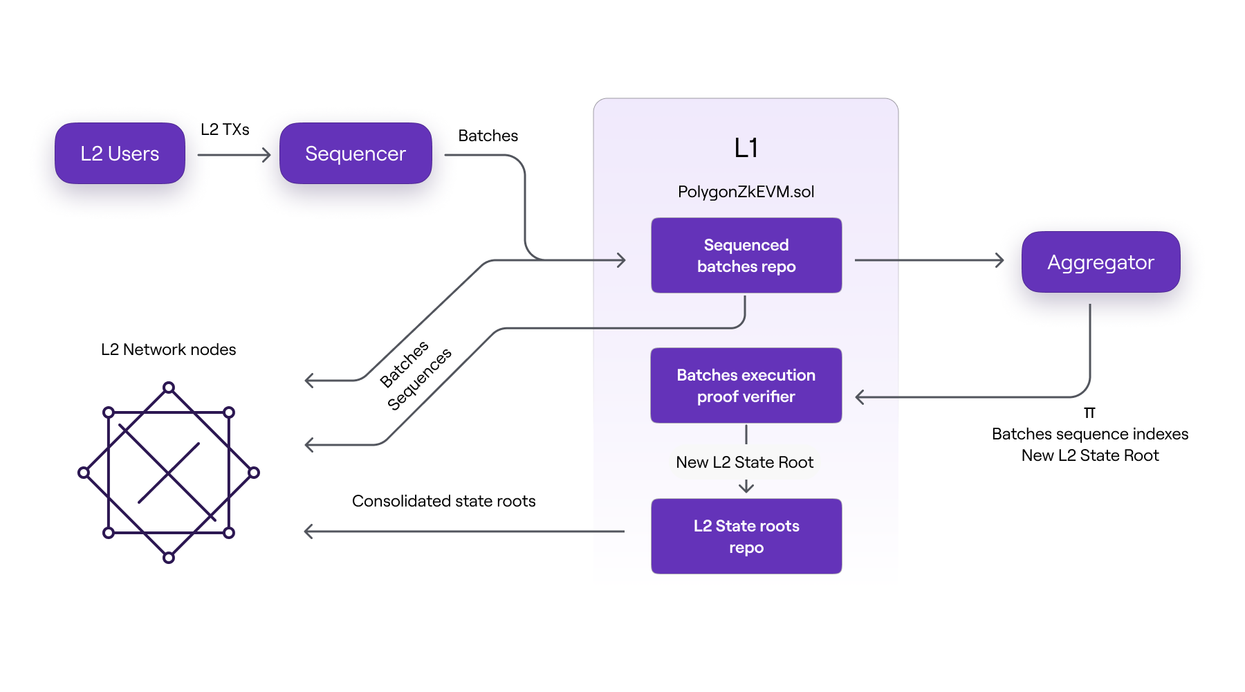 polygon_01L2-overview-l2-state-management