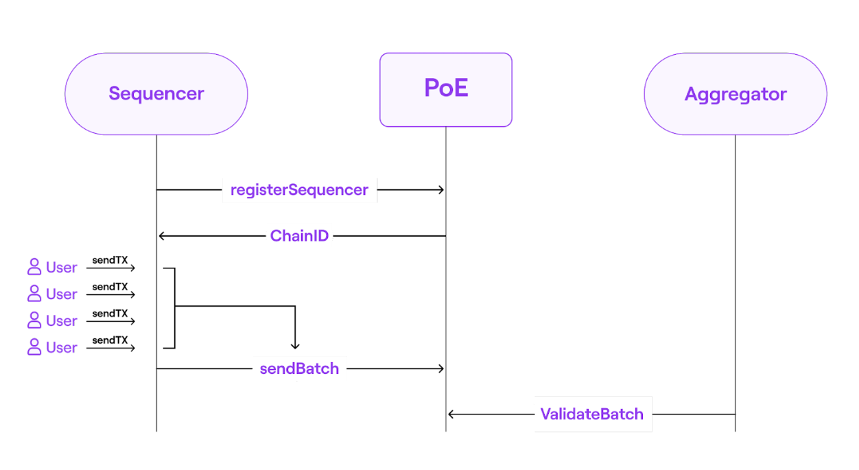 polygon_poe_process