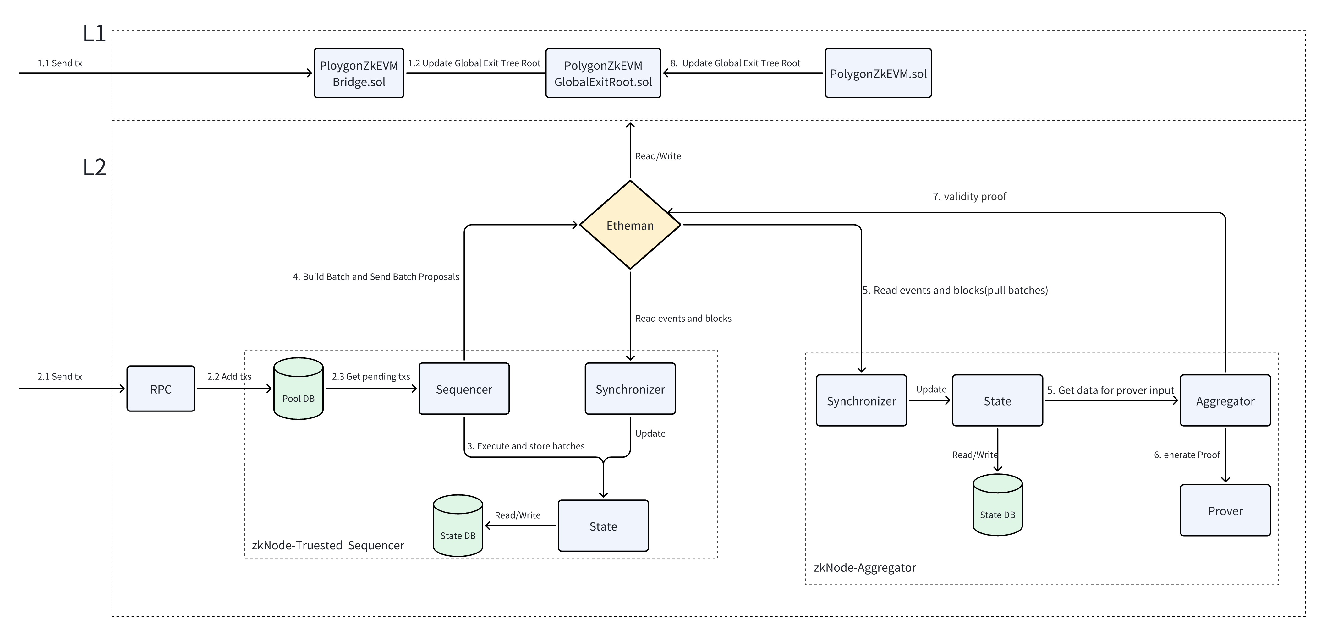 polygon_zkevm_main_process_01